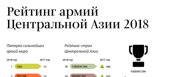 Рейтинг армий Центральной Азии 2018 - Sputnik Кыргызстан