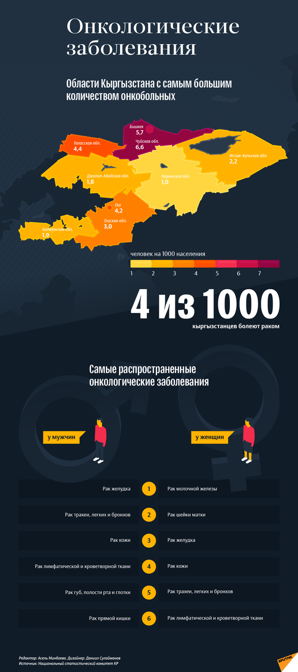 Онкологические заболевания - Sputnik Кыргызстан