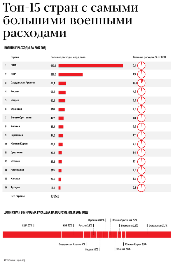 Топ 15 стран с самыми большими военными расходами - Sputnik Кыргызстан