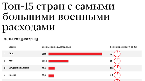 Топ 15 стран с самыми большими военными расходами - Sputnik Кыргызстан