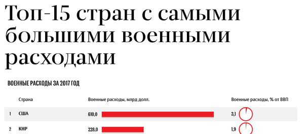 Топ 15 стран с самыми большими военными расходами - Sputnik Кыргызстан