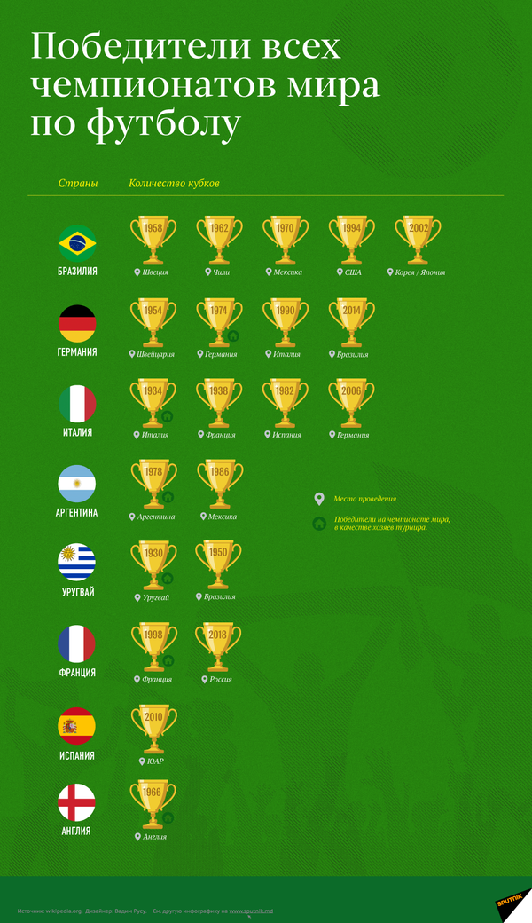Победители всех чемпионатов мира по футболу - Sputnik Кыргызстан