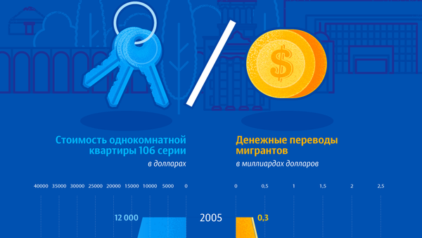 Денежные переводы мигрантов и цены на жилье в Бишкеке - Sputnik Кыргызстан