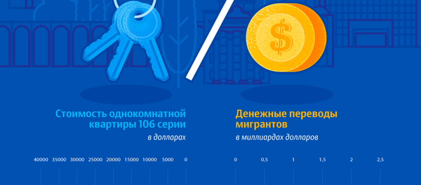 Денежные переводы мигрантов и цены на жилье в Бишкеке - Sputnik Кыргызстан