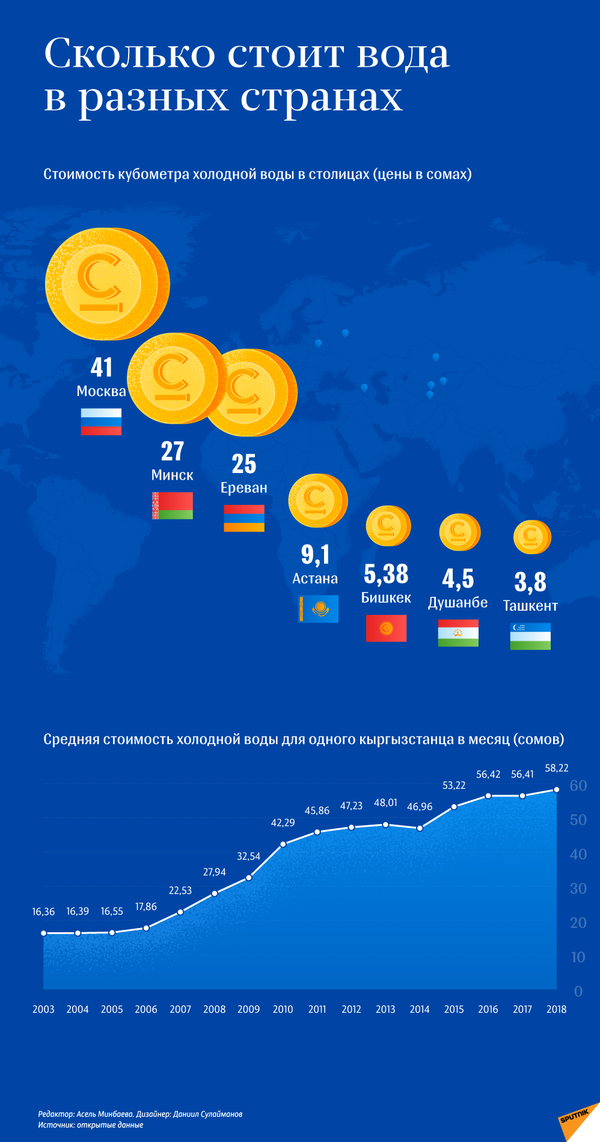 Сколько стоит холодная вода в разных странах - Sputnik Кыргызстан