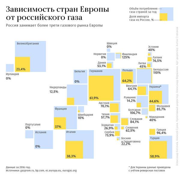 Зависимость стран Европы от российского газа - Sputnik Кыргызстан