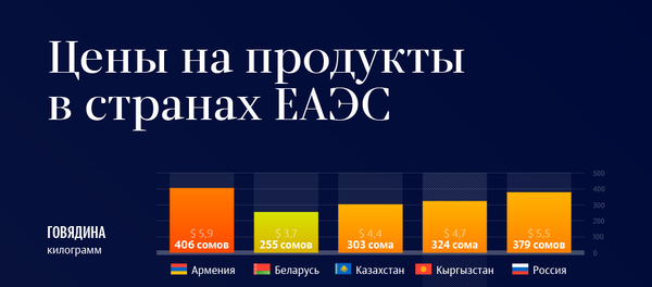 Цены на продукты в странах ЕАЭС - Sputnik Кыргызстан