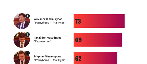 Почему депутаты пропускают заседания — 10 фактов о работе Жогорку Кенеша Почему депутаты пропускают заседания — 10 фактов о работе Жогорку Кенеша - Sputnik Кыргызстан