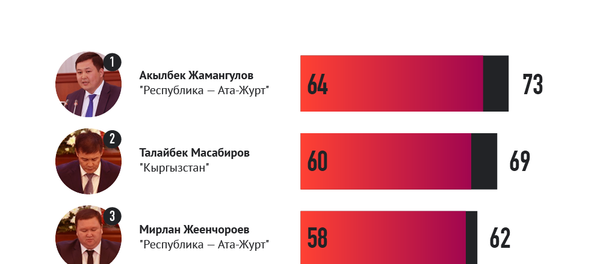 ЖК депутаттары канча ирет, кандай себептер менен жумуштан калышкан - Sputnik Кыргызстан