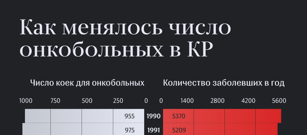Как менялось число онкобольных в КР - Sputnik Кыргызстан