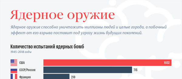Ядерное оружие - Sputnik Кыргызстан