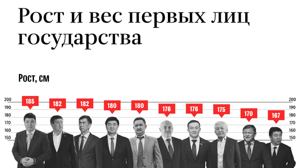 Рост и вес первых лиц государства - Sputnik Кыргызстан