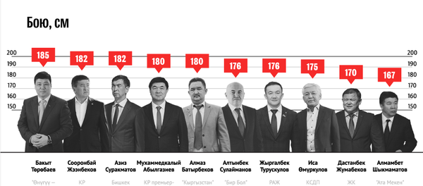 Өлкө башында турган адамдардын бою жана салмагы - Sputnik Кыргызстан