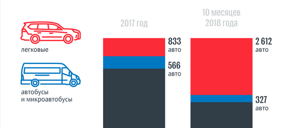Сколько машин ввезли в Кыргызстан в 2017-м и 2018 годах Сколько машин ввезли в Кыргызстан в 2017-м и 2018 годах - Sputnik Кыргызстан