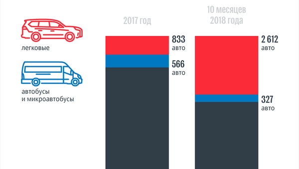 Сколько машин ввезли в Кыргызстан в 2017-м и 2018 годах - Sputnik Кыргызстан