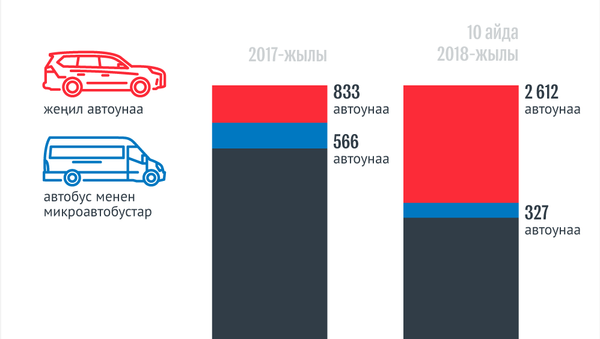 Кыргызстанга 2017-2018-жылдары канча машина алынып келген - Sputnik Кыргызстан