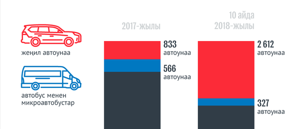 Кыргызстанга 2017-2018-жылдары канча машина алынып келген - Sputnik Кыргызстан