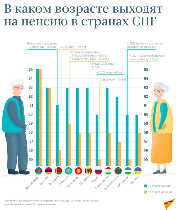 В каком возрасте выходят на пенсию в странах СНГ - Sputnik Кыргызстан