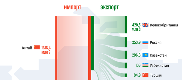 С какими странами торгует Кыргызстан - Sputnik Кыргызстан