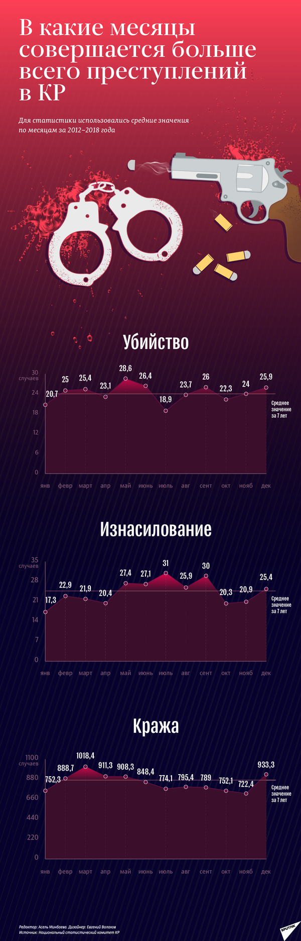 В какие месяцы совершается больше всего преступлений в КР - Sputnik Кыргызстан