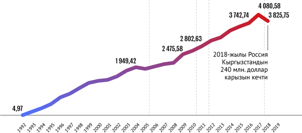 Кыргызстандын мамлекеттик тышкы карызы - Sputnik Кыргызстан