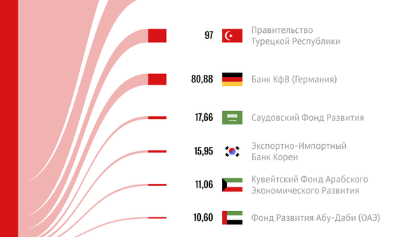 Внешний государственный долг Кыргызстана - Sputnik Кыргызстан