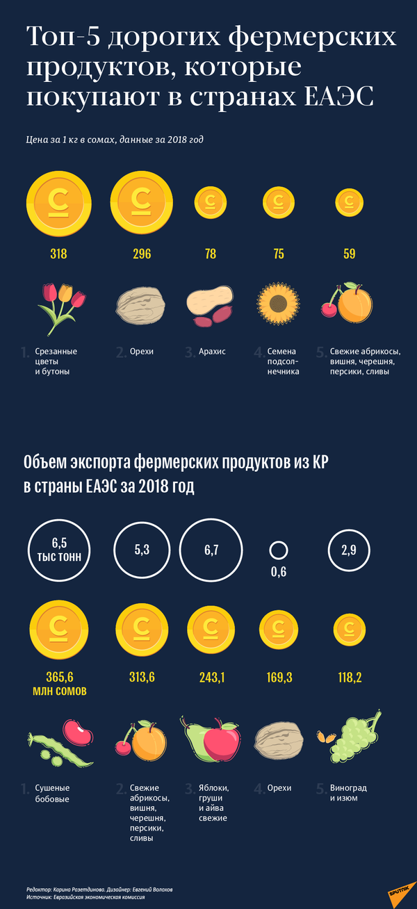 Топ-5 дорогих фермерских продуктов, которые покупают в странах ЕАЭС - Sputnik Кыргызстан