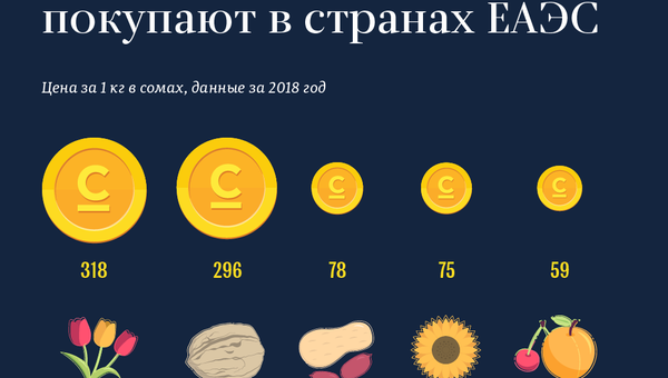 Топ-5 дорогих фермерских продуктов, которые покупают в странах ЕАЭС - Sputnik Кыргызстан