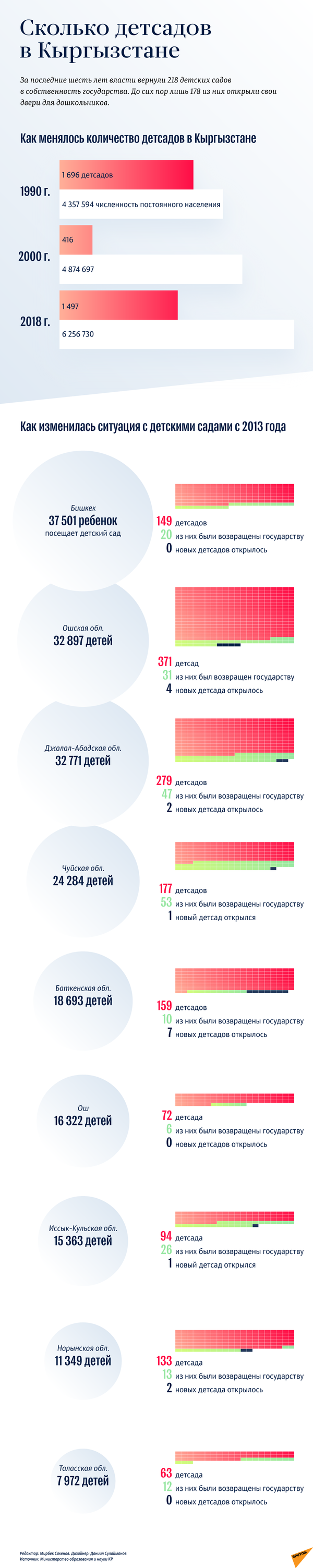 Количество детсадов в Кыргызстане  - Sputnik Кыргызстан
