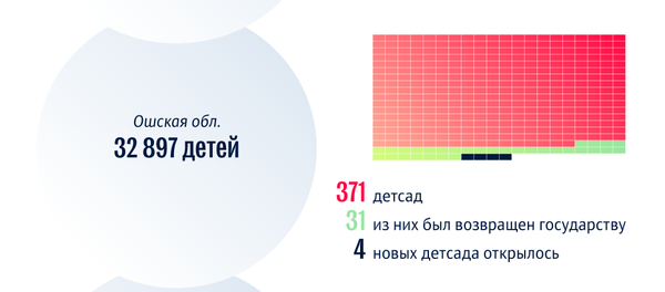 Количество детсадов в Кыргызстане Количество детсадов в Кыргызстане - Sputnik Кыргызстан