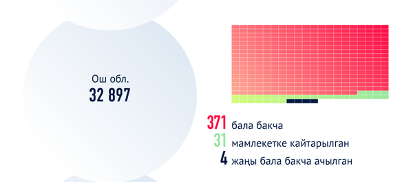 Кыргызстанда канча бала бакча бар? - Sputnik Кыргызстан