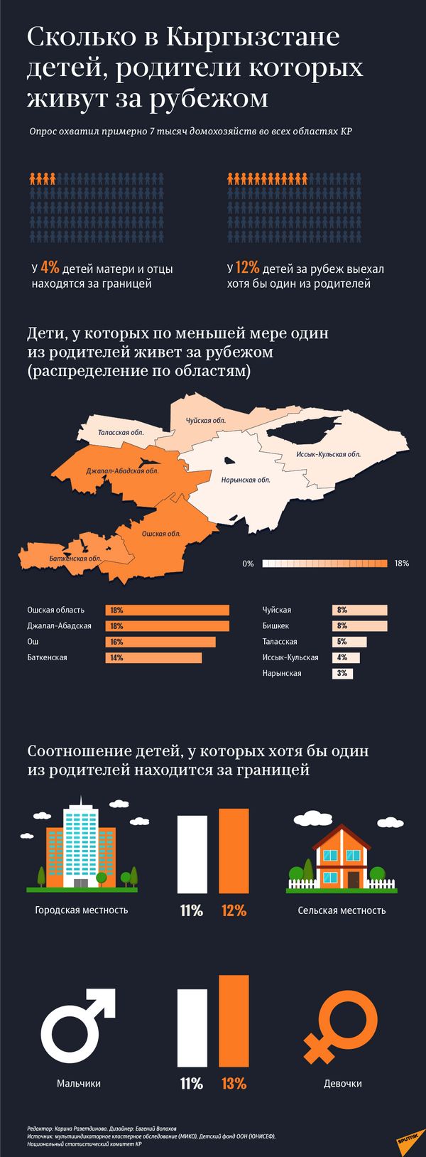 Сколько в Кыргызстане детей, родители которых живут за рубежом - Sputnik Кыргызстан