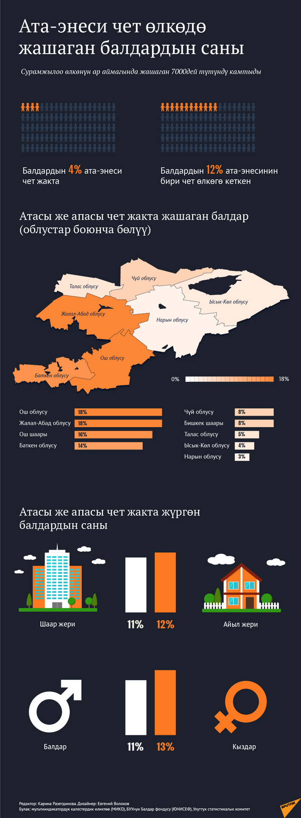 Ата-энеси чет өлкөдө жашаган балдардын саны - Sputnik Кыргызстан