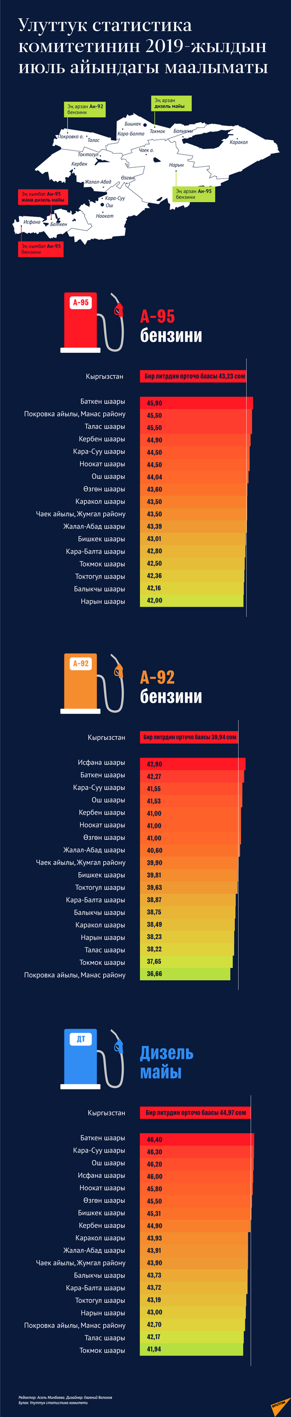 Улуттук статистика комитетинин 2019-жылдын июль айындагы маалыматы - Sputnik Кыргызстан