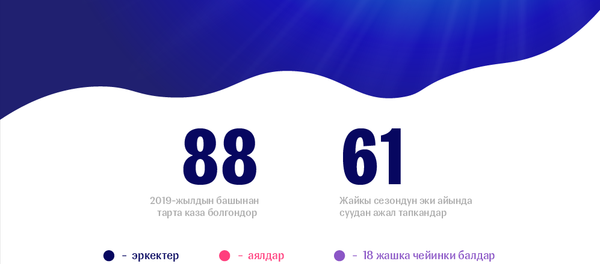 Суудан ажал тапкан кыргызстандыктар Суудан ажал тапкан кыргызстандыктар - Sputnik Кыргызстан