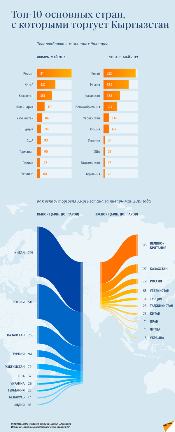 Топ-10 основных стран,  с которыми торгует Кыргызстан - Sputnik Кыргызстан