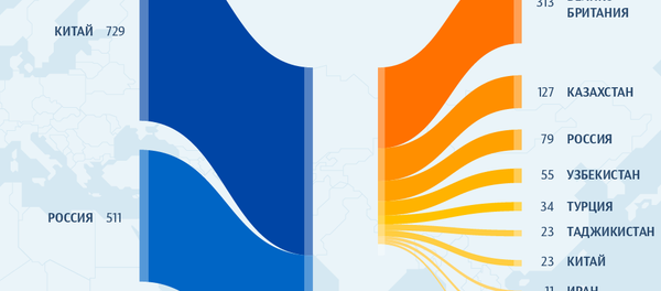 Топ-10 основных стран, с которыми торгует Кыргызстан Топ-10 основных стран, с которыми торгует Кыргызстан - Sputnik Кыргызстан