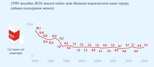 Кыргызстандыктардын ичкен-жегени 28 жылда кандай өзгөрдү - Sputnik Кыргызстан