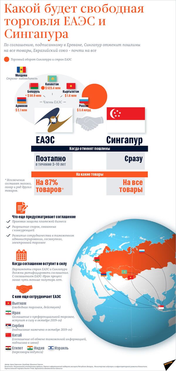 Все о соглашении ЕАЭС с Сингапуром в одной картинке — инфографика - Sputnik Кыргызстан