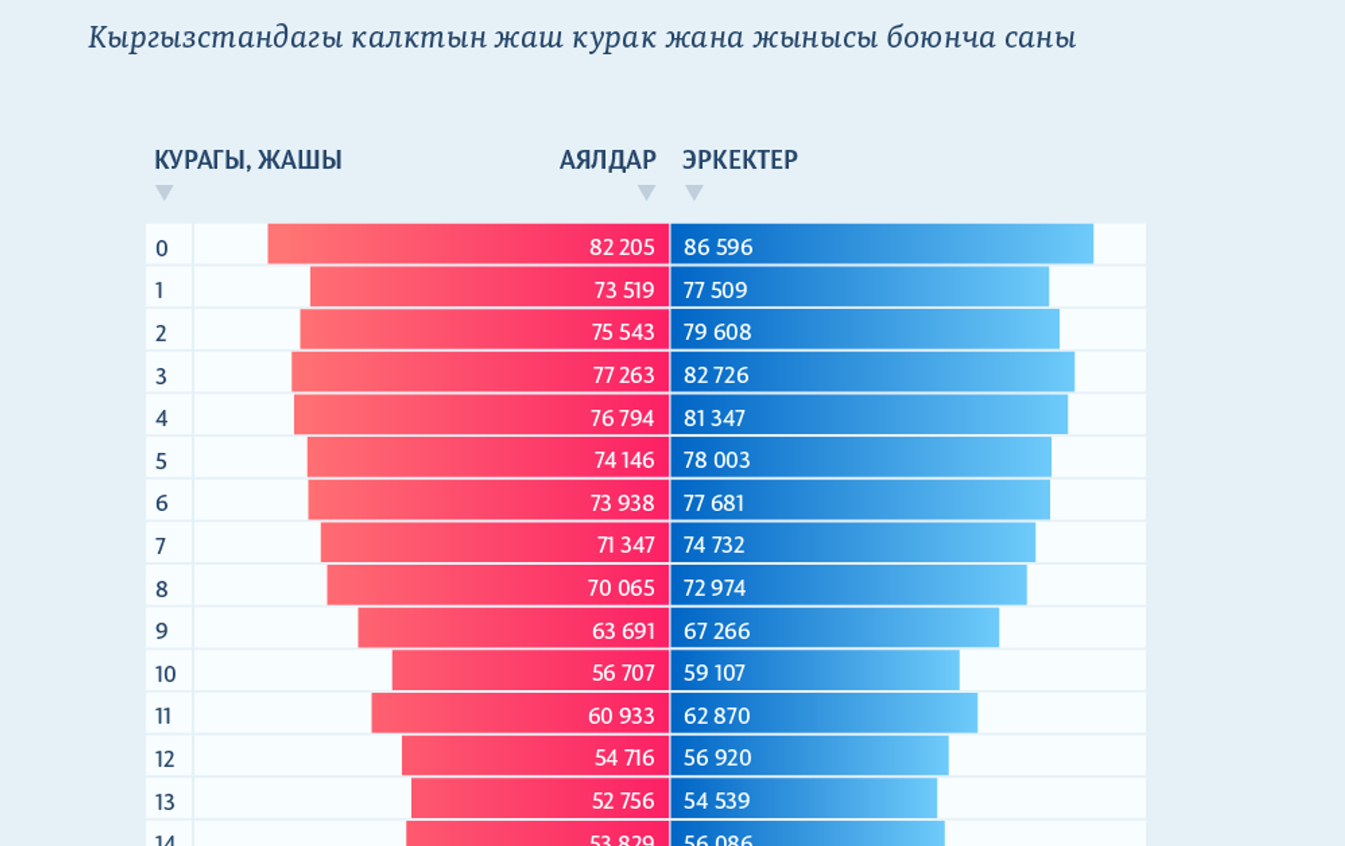 Мужчин или женщин больше в мире 2024. Статистика мужчин и женщин. Статистика Кыргызстана женщин и мужчин. Население Кыргызстана статистика. Соотношение мужчин и женщин.