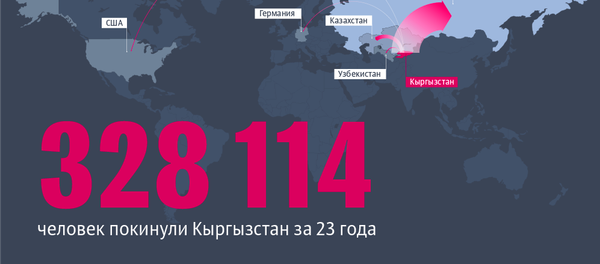 В какие страны уезжают кыргызстанцы - Sputnik Кыргызстан