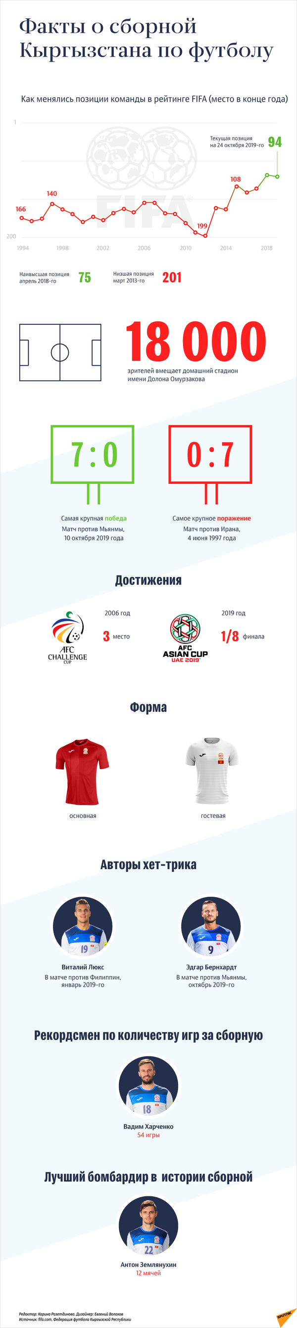 Факты о сборной  Кыргызстана по футболу - Sputnik Кыргызстан