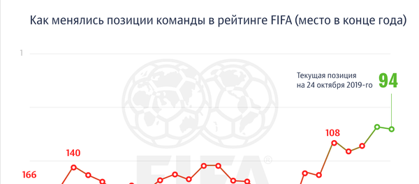 Факты о сборной  Кыргызстана по футболу - Sputnik Кыргызстан