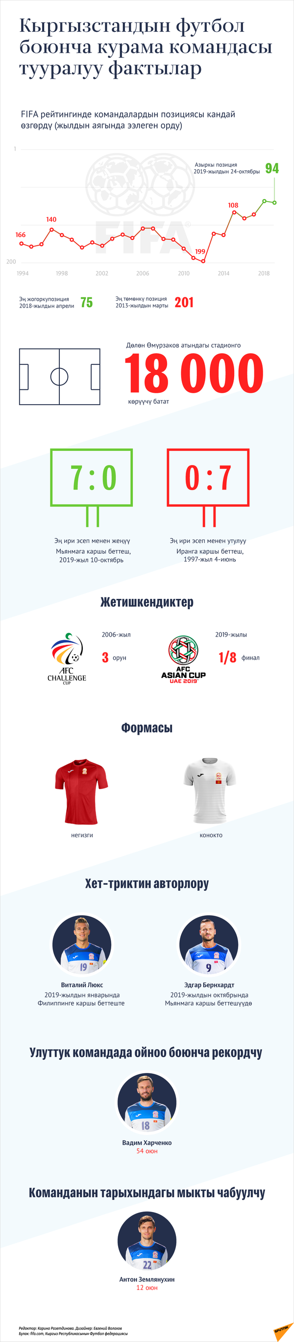 Кыргызстандын футбол боюнча курама командасы тууралуу фактылар  - Sputnik Кыргызстан