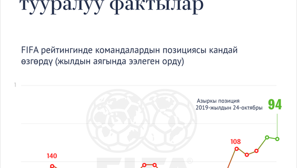 Кыргызстандын футбол боюнча курама командасы тууралуу фактылар  - Sputnik Кыргызстан