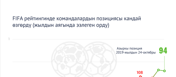 Кыргызстандын футбол боюнча курама командасы тууралуу фактылар  - Sputnik Кыргызстан