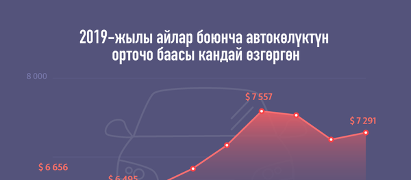 Кыргызстандыктар кандай автоунааларды алып жана сатышат - Sputnik Кыргызстан