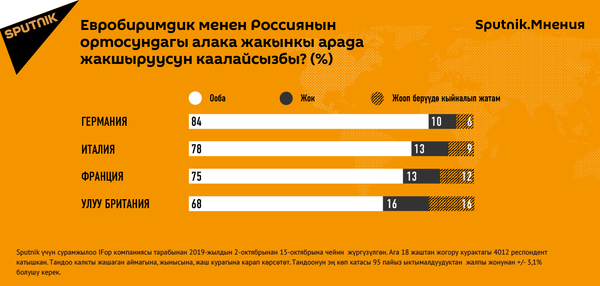  Эксперт: ЕБдин Россияга каршы саясаты европалыктардын пикирине каршы келет  - Sputnik Кыргызстан