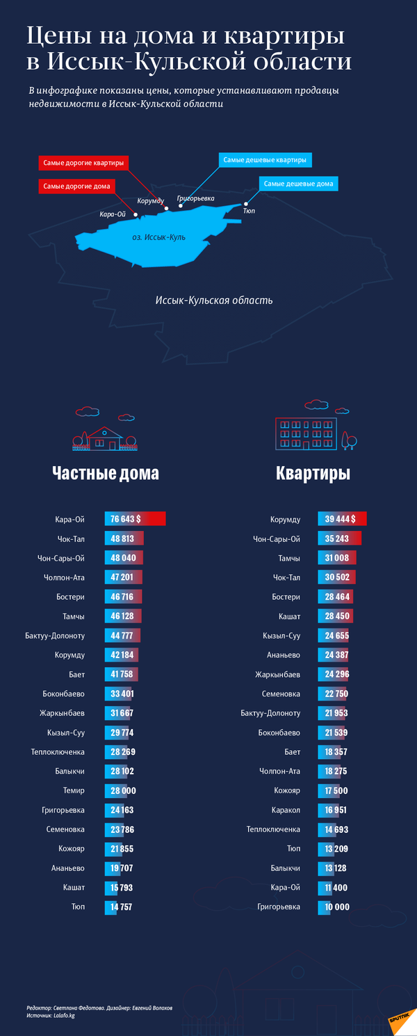 Цены на дома и квартиры в Иссык-Кульской области  - Sputnik Кыргызстан