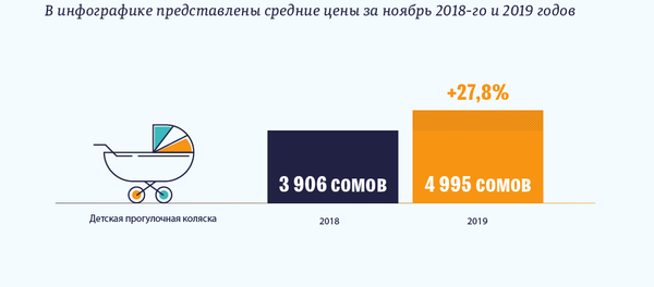 Непродовольственные товары, которые подорожали в Кыргызстане  - Sputnik Кыргызстан